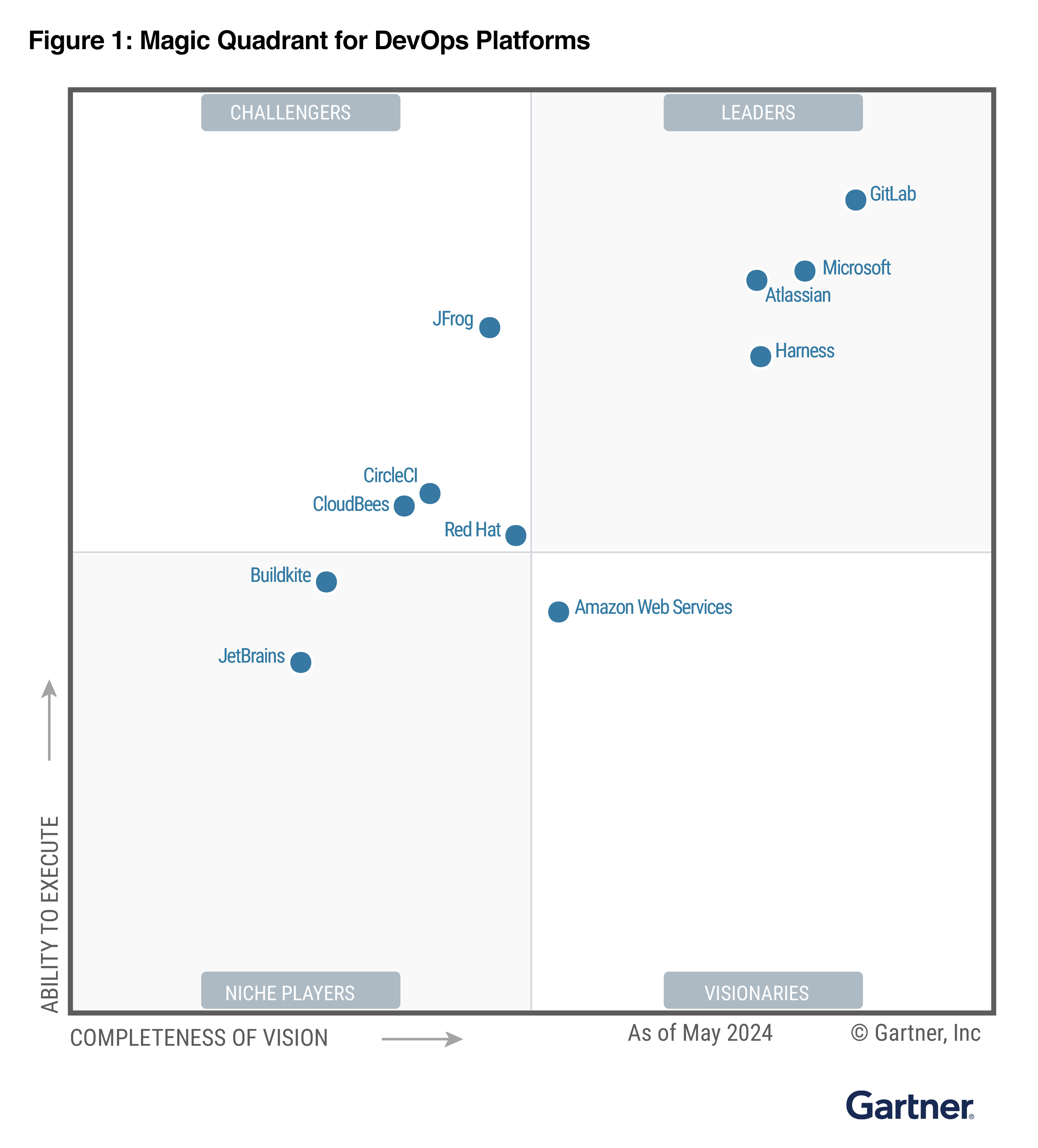 2024年7月時点での『Gartner Magic Quadrant for AI Code Assistants』では、さまざまなテック企業が「ビジョンの完全性」と「実行能力2024 Gartner® Magic Quadrant™ for AI Code Assistants」に基づいて分類されています。